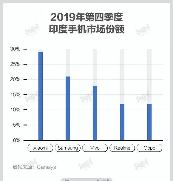  下滑：2020手机变局：出海受阻 谁下滑得少谁就是赢家