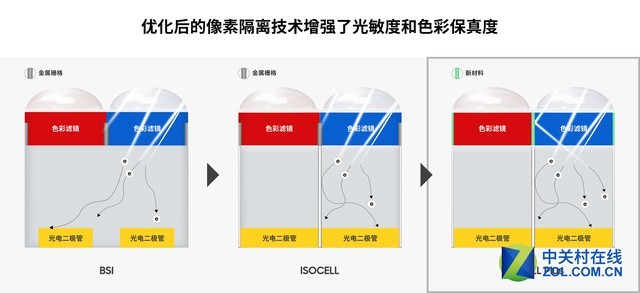 底大不一定压死人 三星发布ISOCELL Plus