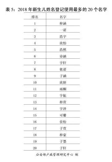 公安部最新公布：2018年“百家姓”排名及新生儿取名最常用字！