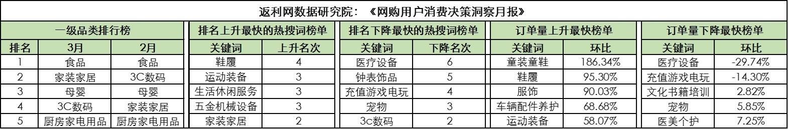  回归■报告显示：3月生活正回归正轨，广东消费跃居首位