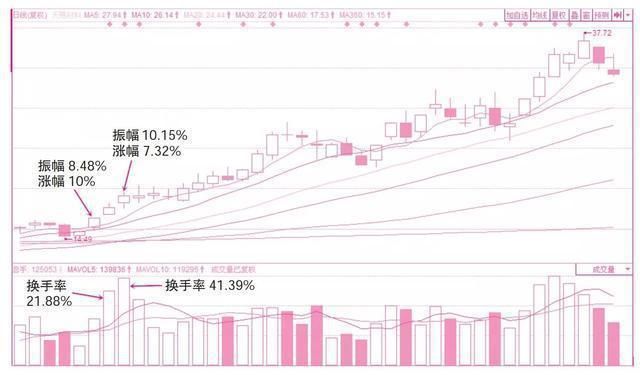 解析经典的换手率技巧，识破主力动作