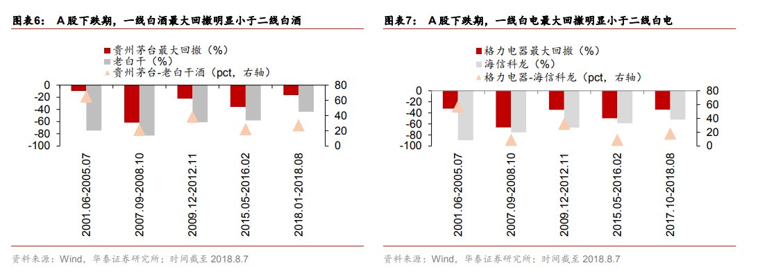 消费股调整:过去与现在