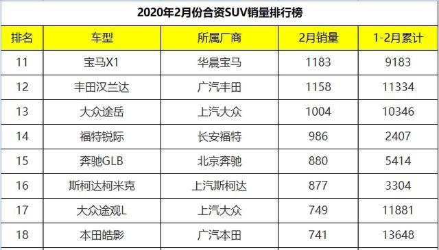  「VS5」2月份合资SUV销量排行：捷达VS5斩获亚军，大众集体哑火