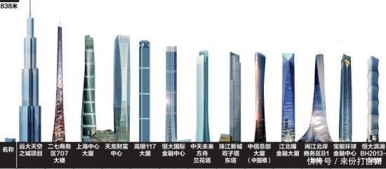  [摩天大楼]中国摩天大楼最多的TOP10城市，是哪几个！为何有这么