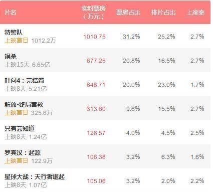 叶问4目前的票房