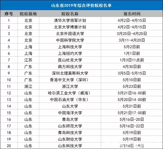  重点院校@全国31个省市综合评价招生重点院校名单，2020参考