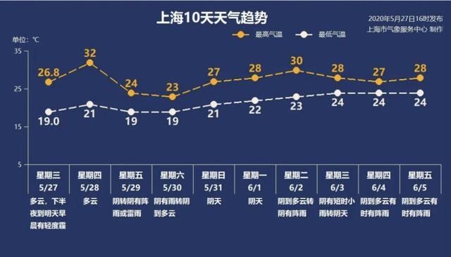  气温|上海明天最高32℃！周五下午到周六前期大到暴雨，最高23-24℃