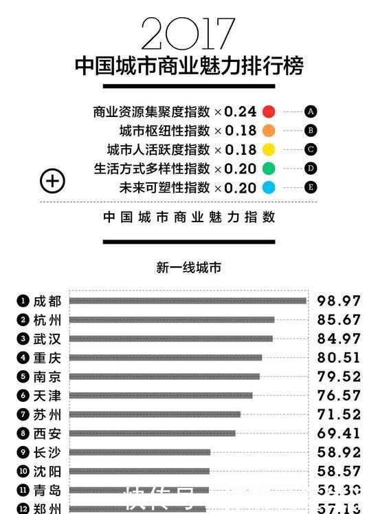  #称为#东莞都上了！昆明为什么还不能称为一线城市