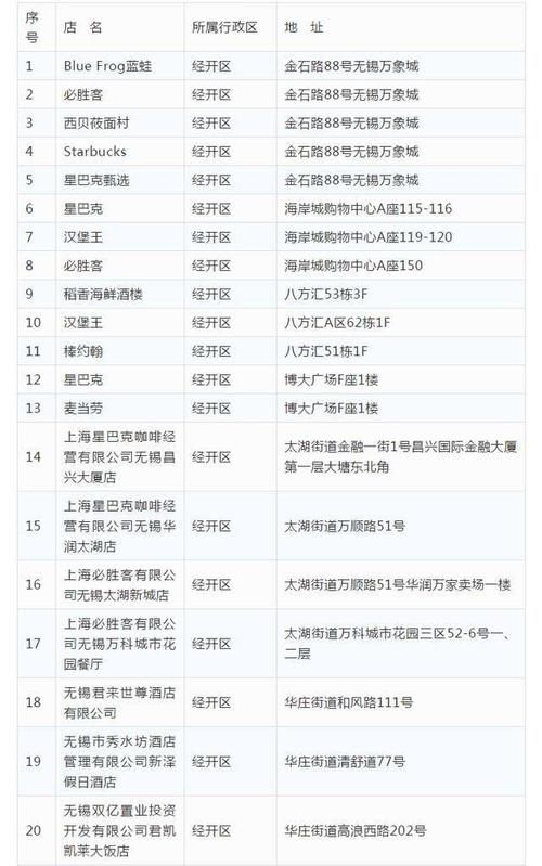  「恢复」公布！无锡首批恢复堂食餐饮单位名单 共317家！