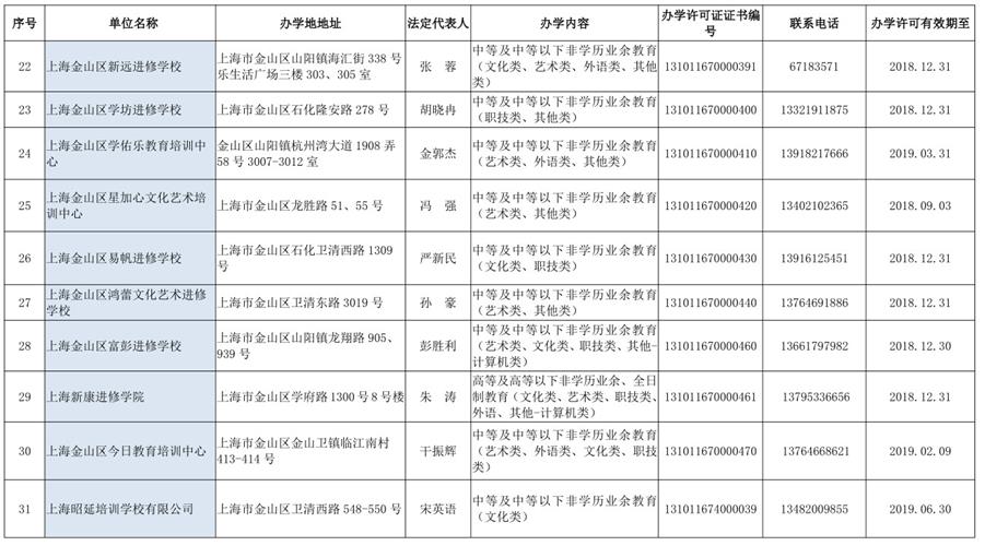 关于金山区民办非学历教育培训机构(文化教育