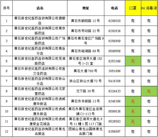  指南■2月9日黄石城区部分药店口罩消毒液购买指南