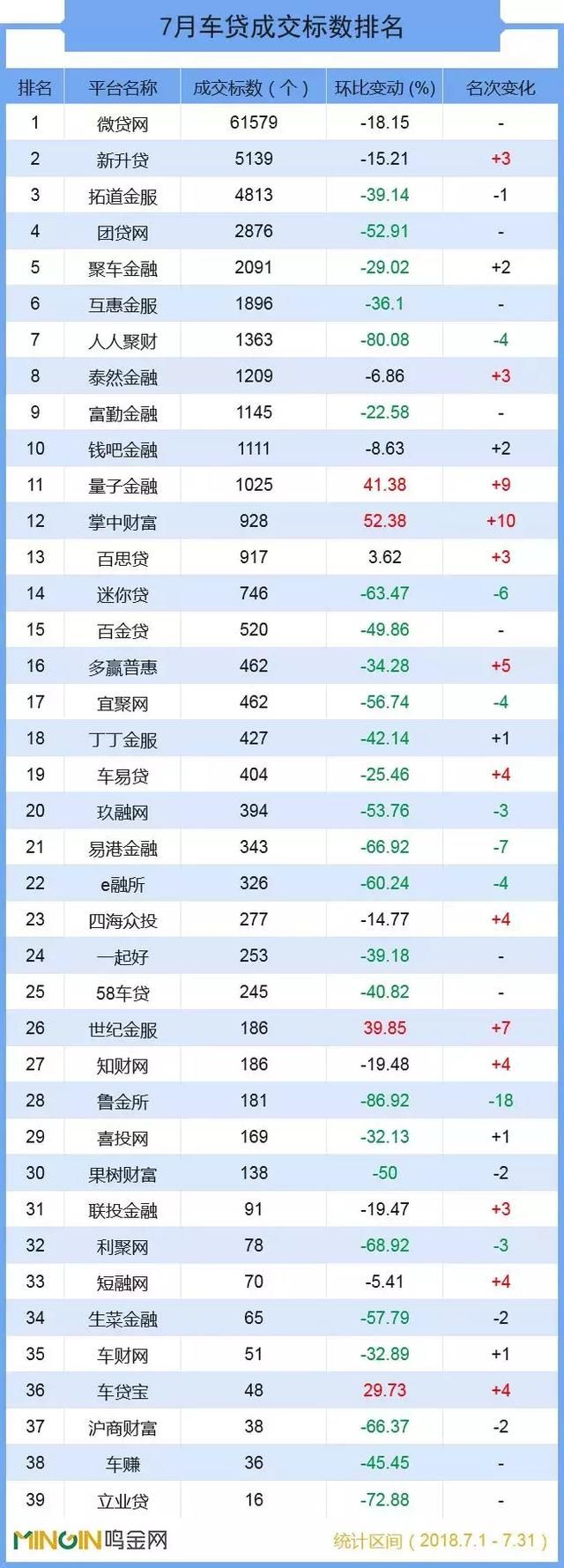 P2P车贷7月报:行业泥沙俱下,亿元阵营仅剩9家!