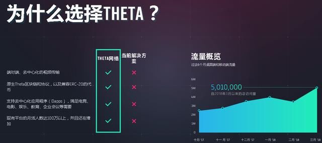 区块链项目之theta分析