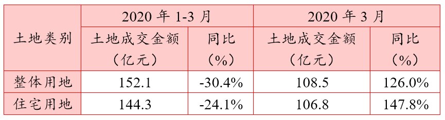  『房企拿地热』3月武汉土地市场交易情报