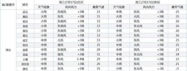 湖北突发暴雨来袭大范围中到大雨暴雨将分布如下湖北降雨走势
