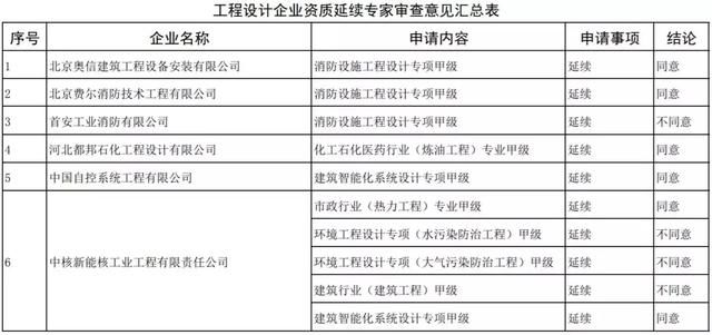 刚刚！住建部：资质升级不同意254项，95%不同意