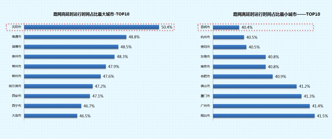 2018年度中国堵城排行榜出炉：深圳退出十大堵城 济南拥堵降幅最