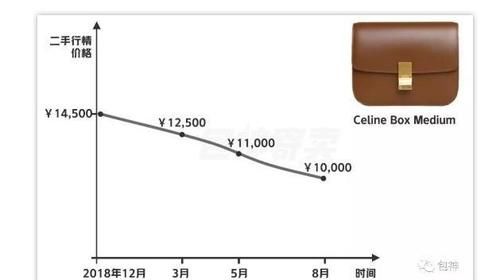  二手市场■包神奢侈品资讯|贬值超严重的爆款包包大盘点！