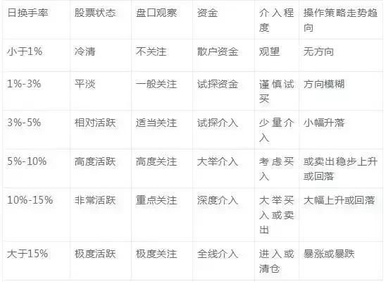 股市再惨也得牢记唯一赚钱的指标:换手率，值得每个散户深入研究