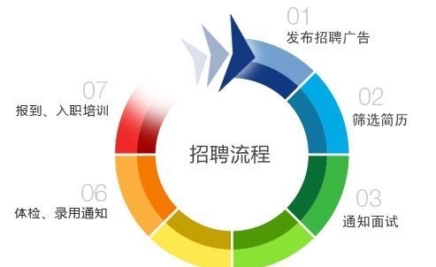 从人力资源管理的六大模块看人才的选育用留