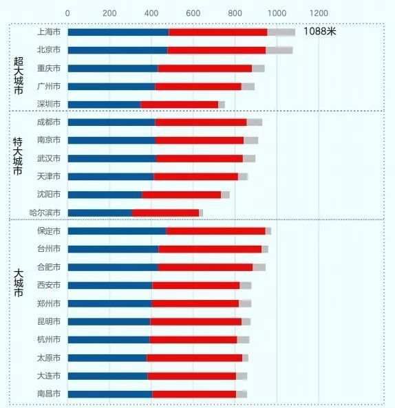 今年二季度中国堵城排行榜出炉，中国哪个城市最拥堵？