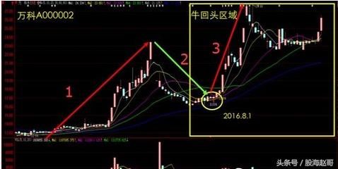 游资大佬揭秘：一旦出现“牛回头”信号，暗示着股价即将要飙升！