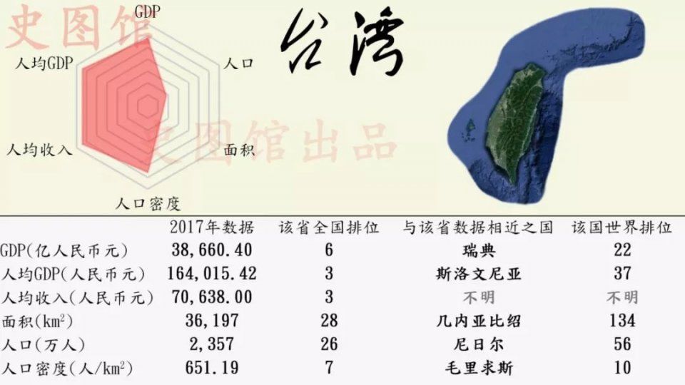 中国各省区市发展状况的世界排位，看看你的家乡在世界上排第几?