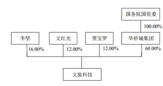 国企混改神操作！文旅科技摘牌一年后借壳上市，原控股股东获益8