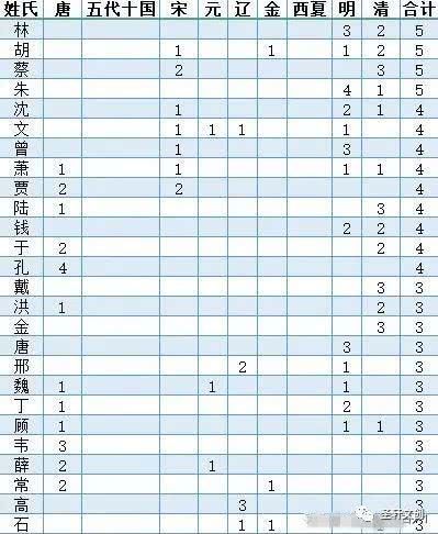  『姓氏』中国历代状元姓氏统计一览表前五名王李张刘陈