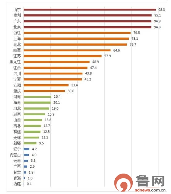 中国大数据发展指数新鲜出炉 山东排名全国第6