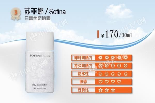 几百的防晒霜一定好过几十的?仪器+人肉给你答案