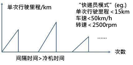  『发动机』遇见这样的机油增多，大可淡然处之