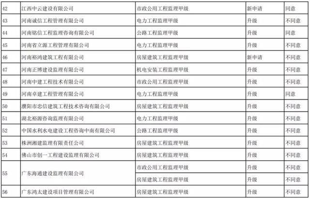 刚刚！住建部：资质升级不同意254项，95%不同意