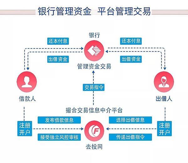 用包容的心态看待P2P，你将会收获更多！