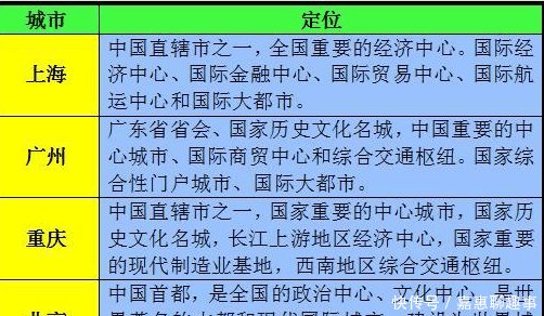 上海、武汉、重庆同处长江流域, 是否能成为三大中心