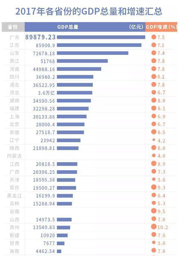 2019年广东省GDP将超韩国, 领先550亿, 全面