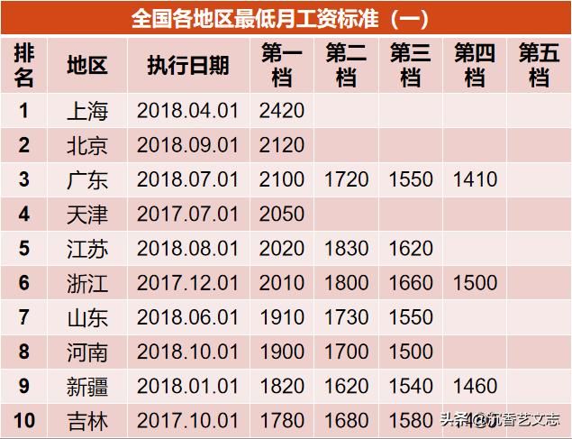 从最低工资标准看中国各省市真正的差距，比GDP排名更内涵