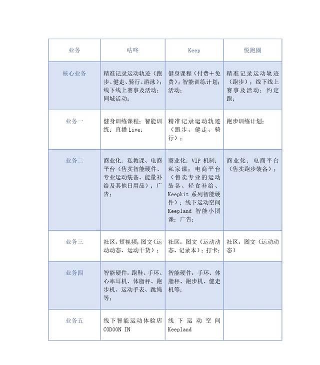  【产品定位】咕咚商品数据分析报告 | 让健身运动已不孤单