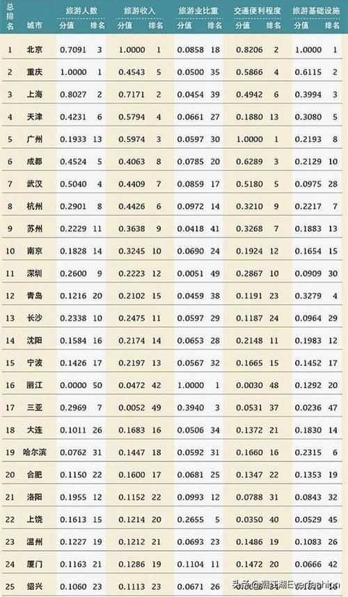 国内旅游城市排行榜：新疆没有城市入围，旅游产业任重道远