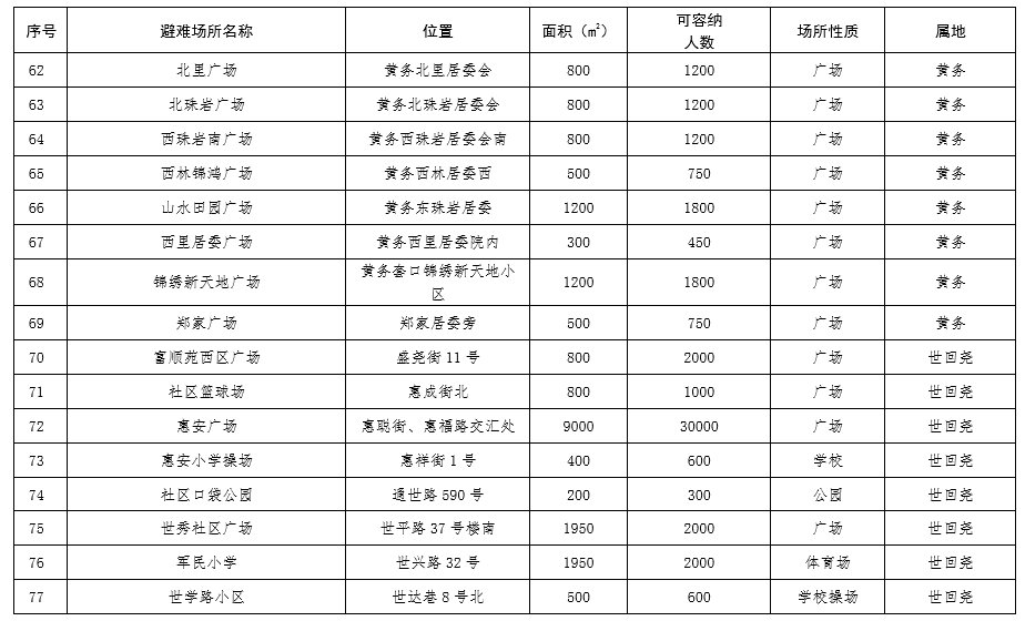  场所：芝罘区189处应急避难场所，你知道都在哪里吗？
