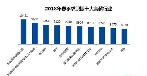2018最新平均薪酬出炉!北京10197元全国第一
