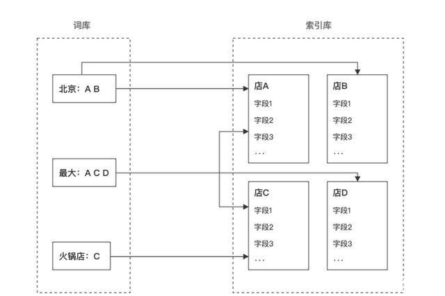 【命中】数据处理之搜索如何命中?