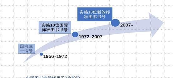 管理的图书?其身份证号码ISBN号的由来