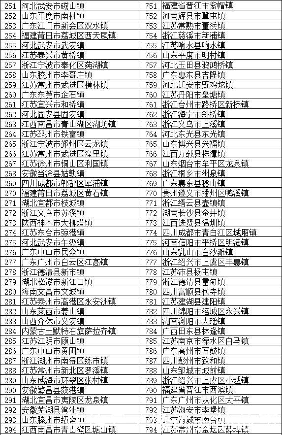 中国最厉害的镇山东112个，河北57个，福建51个，你们省几个