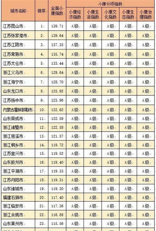  「指数」中国城市全面小康指数排名（含地级县级市）你家乡排第
