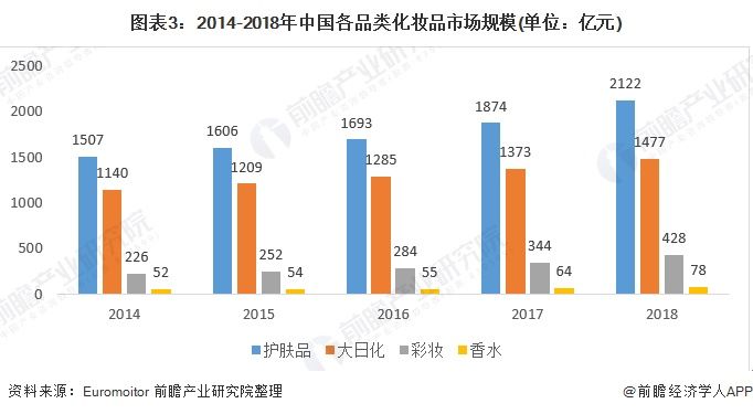  上单位零售额@2019年我国化妆品行业整体发展现状较好 未来前景可观【组图】