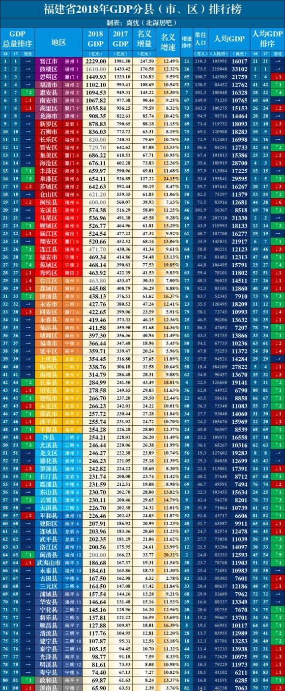 2018年福建千亿县已达四个，南安、福清、惠安纷纷破千