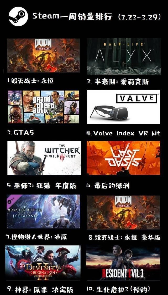 『求生』GTA5“得寸进尺”重回前三,学学人家绝地求生,已落榜好久了