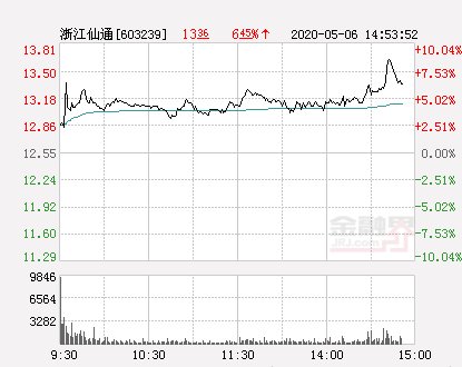 新高■浙江仙通大幅拉升8.76% 股价创近2个月新高