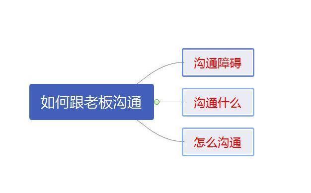 『老板』如何有效跟老板沟通